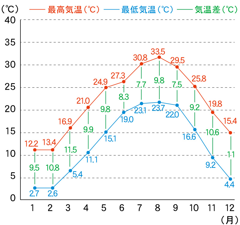 みなべ町の気温